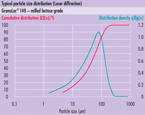 Typische Partikelgrößen Verteilung (PSD) vonsomething new