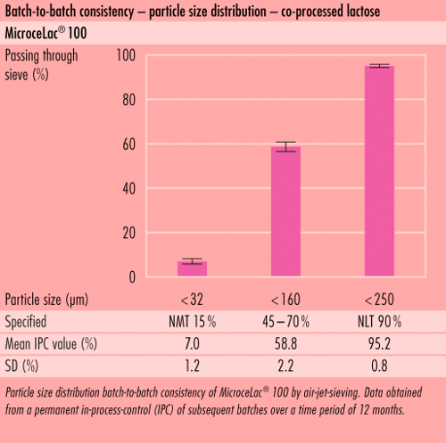 Consistência lote-a-lote (B2B) desomething new