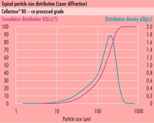 Distribuição típica de tamanho de partícula (PSD) desomething new