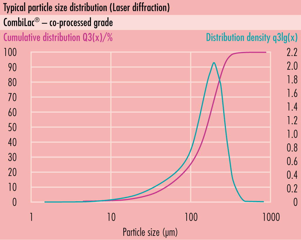 Typical particle size distribution (PSD) ofsomething new