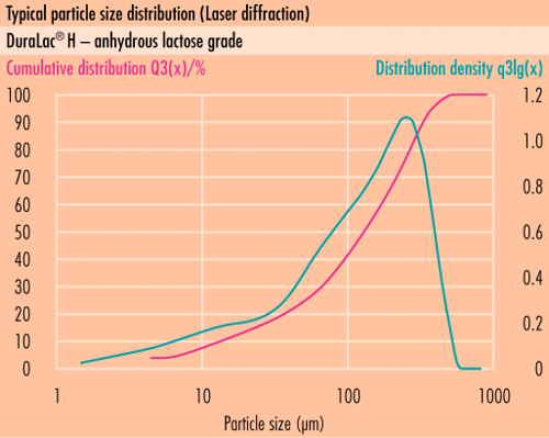 Typische Partikelgrößen Verteilung (PSD) vonsomething new