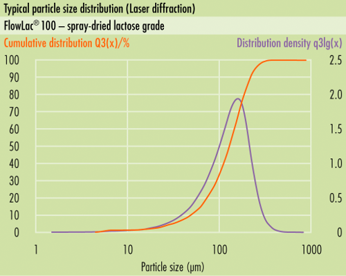 Distribuição típica de tamanho de partícula (PSD) desomething new