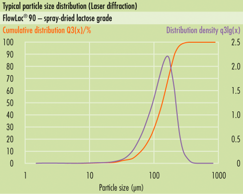 Typical particle size distribution (PSD) ofsomething new