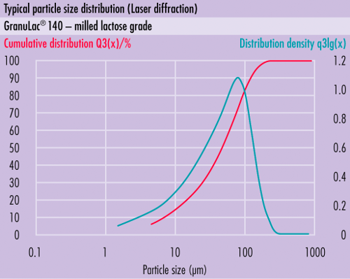 Typical particle size distribution (PSD) ofsomething new