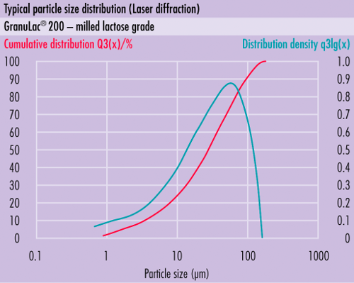 Typical particle size distribution (PSD) ofsomething new