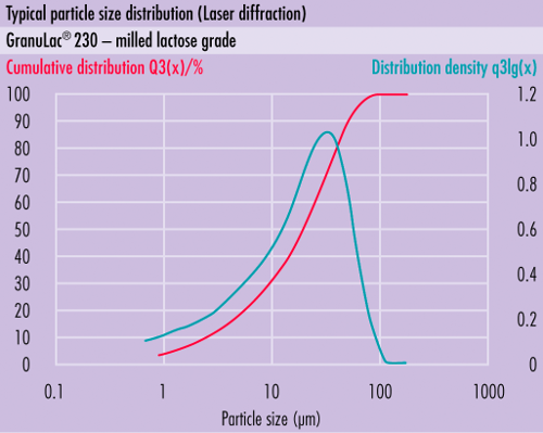 Typical particle size distribution (PSD) ofsomething new