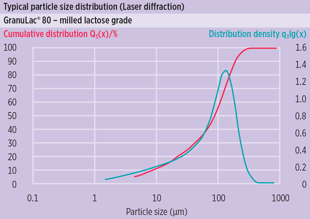 Typical particle size distribution (PSD) ofsomething new