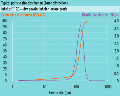 Distribuição típica de tamanho de partícula (PSD) desomething new