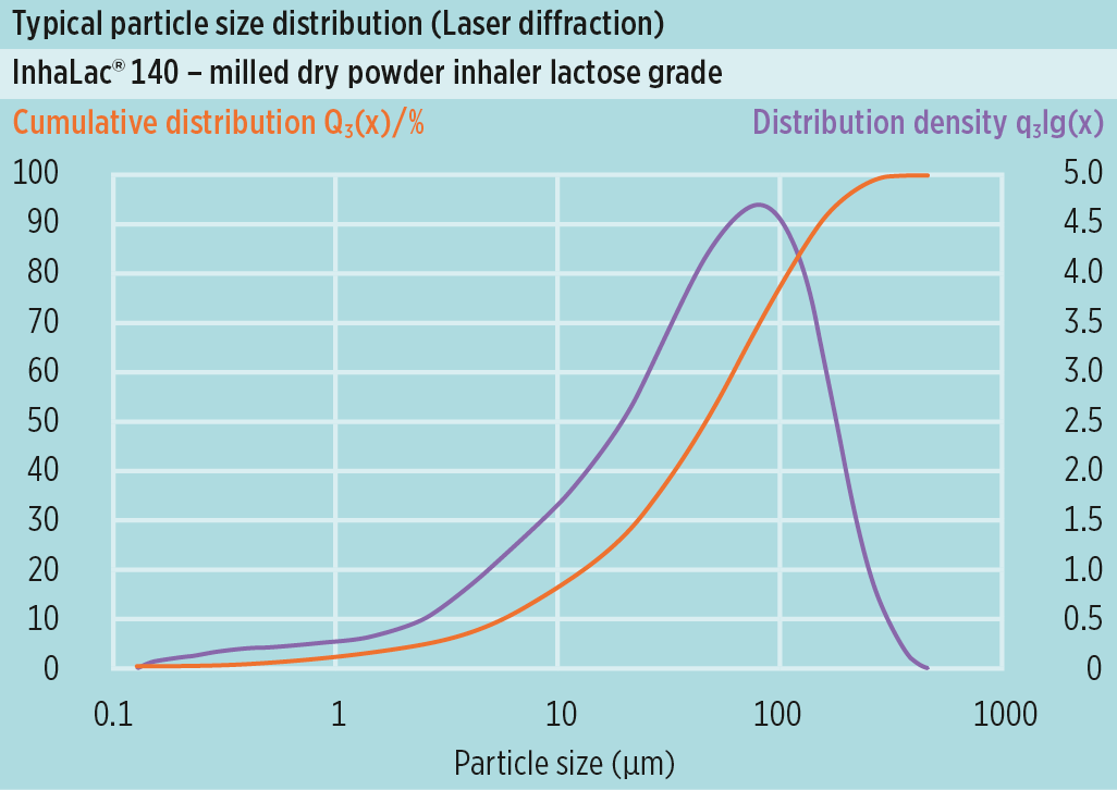 Distribuição típica de tamanho de partícula (PSD) desomething new