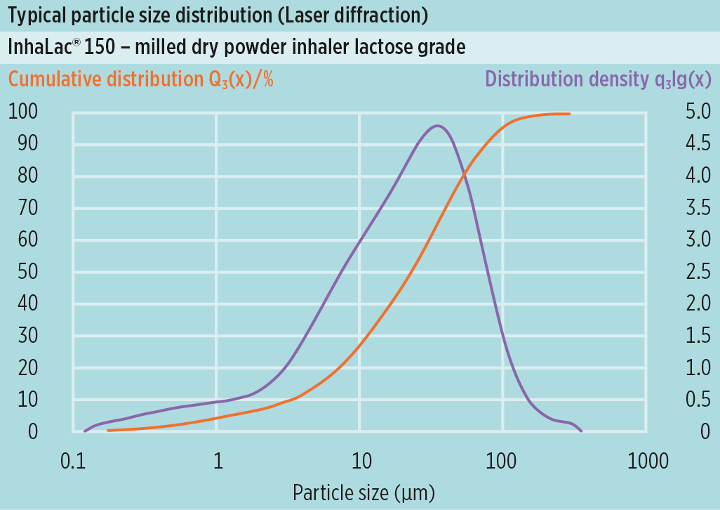 Répartition typique des tailles de particules (RTP) desomething new