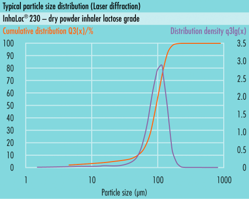 Typische Partikelgrößen Verteilung (PSD) vonsomething new