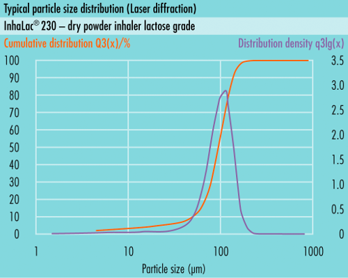 Distribuição típica de tamanho de partícula (PSD) desomething new