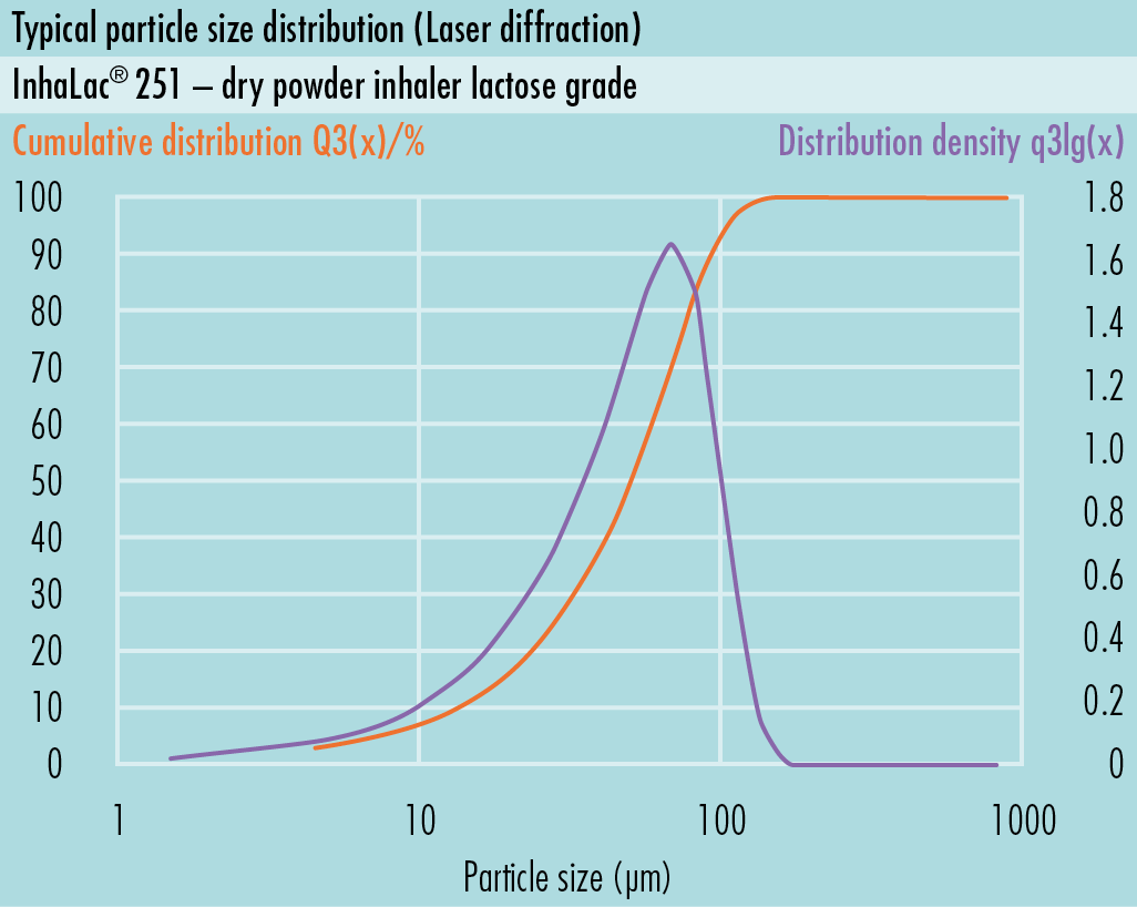 Distribución de tamaño de partículas (PSD)something new