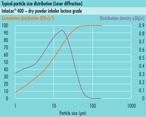 Typical particle size distribution (PSD) ofsomething new