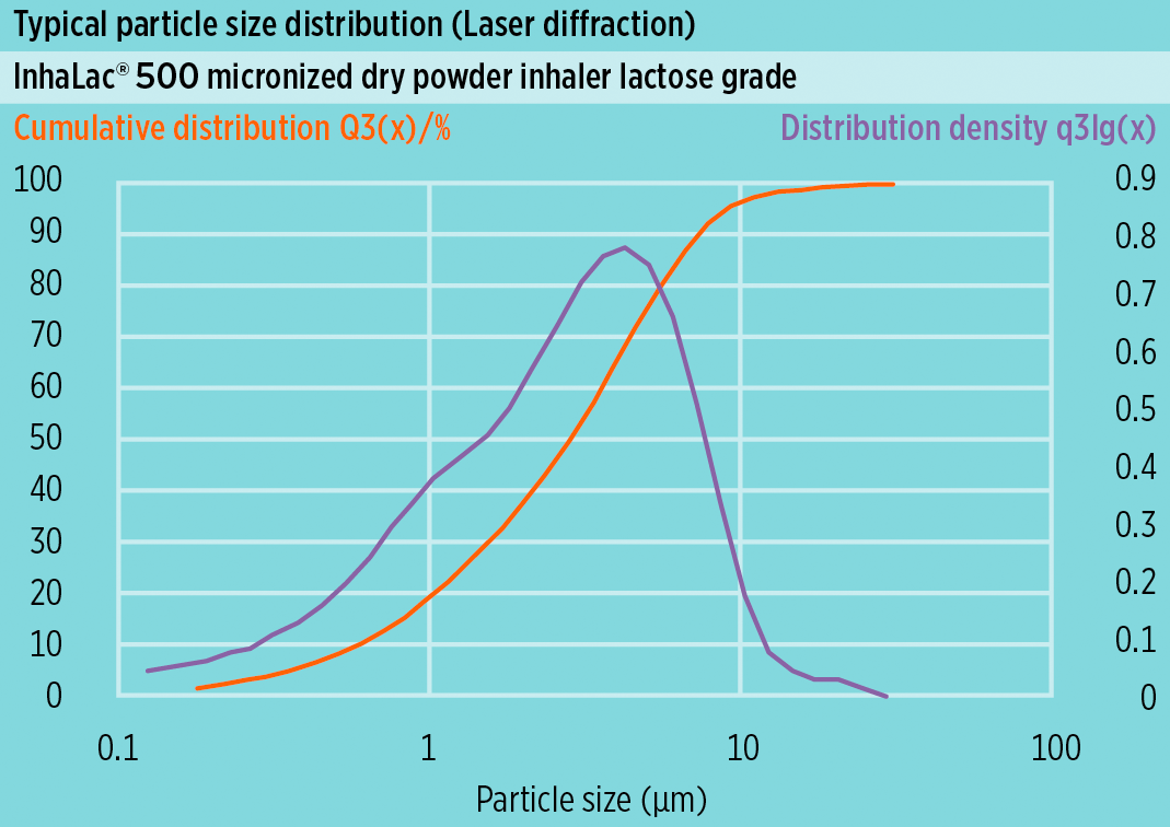 Typical particle size distribution (PSD) ofsomething new