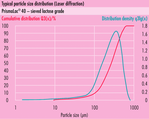 Typical particle size distribution (PSD) ofsomething new