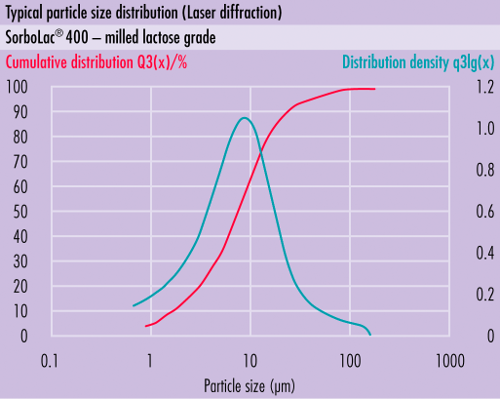 Typical particle size distribution (PSD) ofsomething new