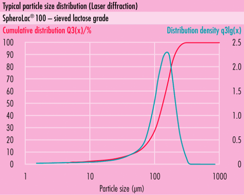 Distribuição típica de tamanho de partícula (PSD) desomething new