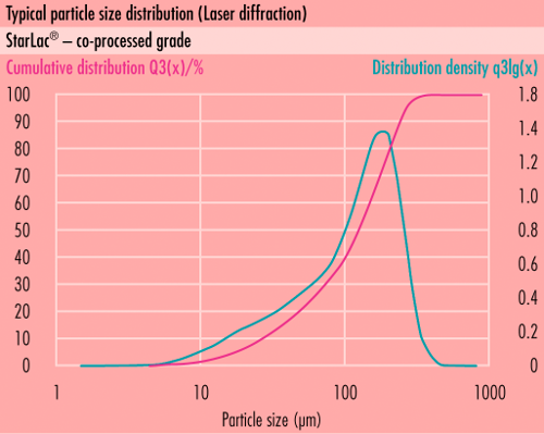 Distribuição típica de tamanho de partícula (PSD) desomething new