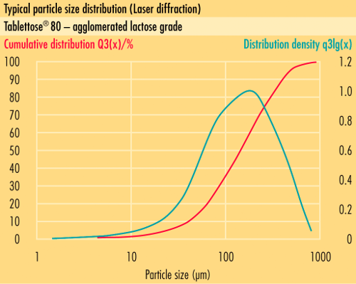 Typical particle size distribution (PSD) ofsomething new