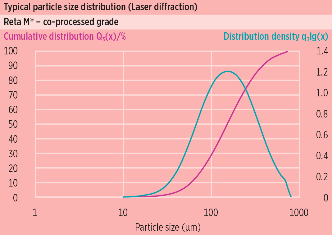 Typical particle size distribution - Reta M