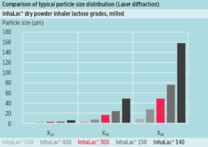 InhaLac 300 closing the gap fine milled lactose for DPI applications