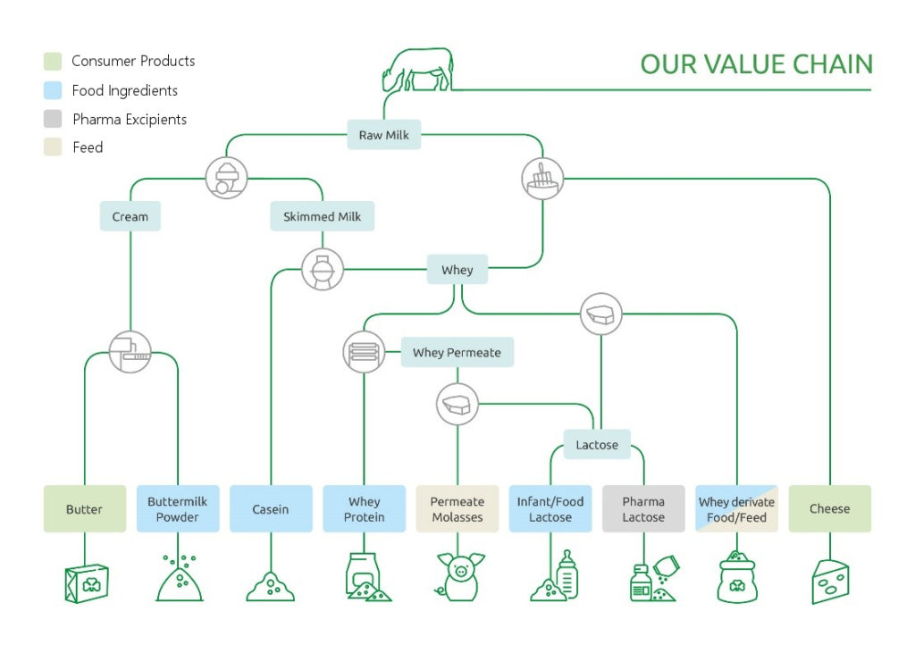 MEGGLE Functional Products - Value Chain