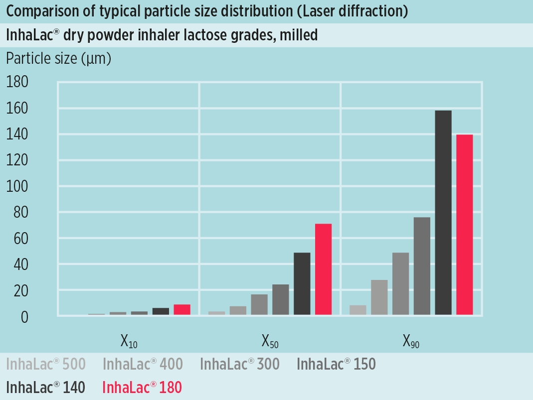 PSD Comparison InhaLac Grades from MEGGLE Excipients