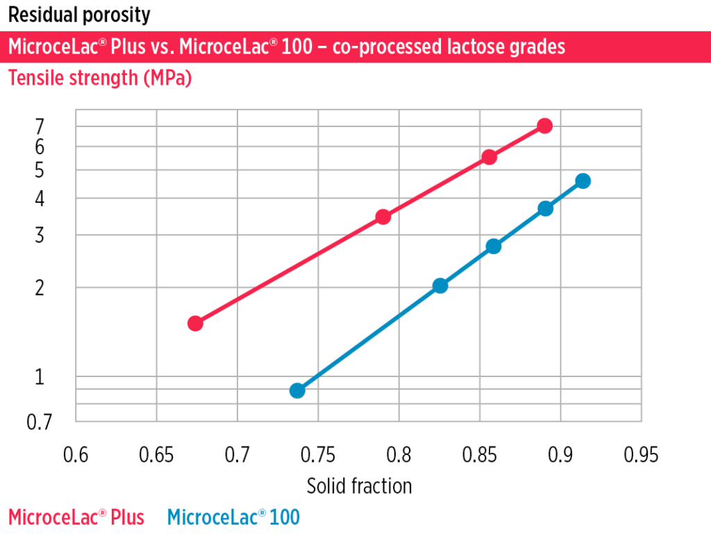 Meggle_Diagram_MicroceLac_Plus_Residual_porosity_vs_M-100_sRGB