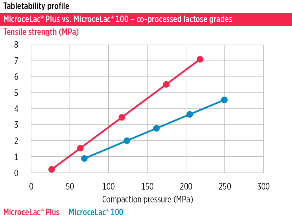 Meggle_Diagram_MicroceLac_Plus_Tabletability_vs_M-100_sRGB